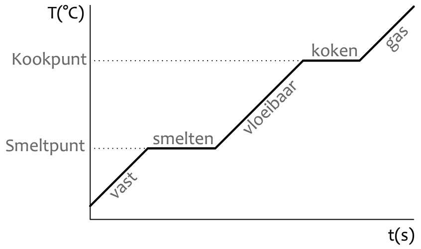 Smelt- en kookpunt