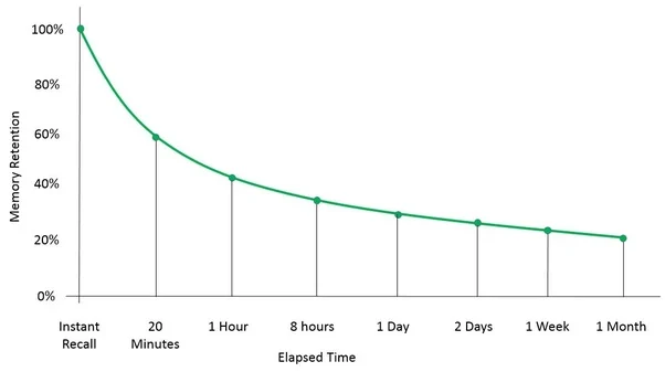 Vergeetcurve van Ebbinghaus