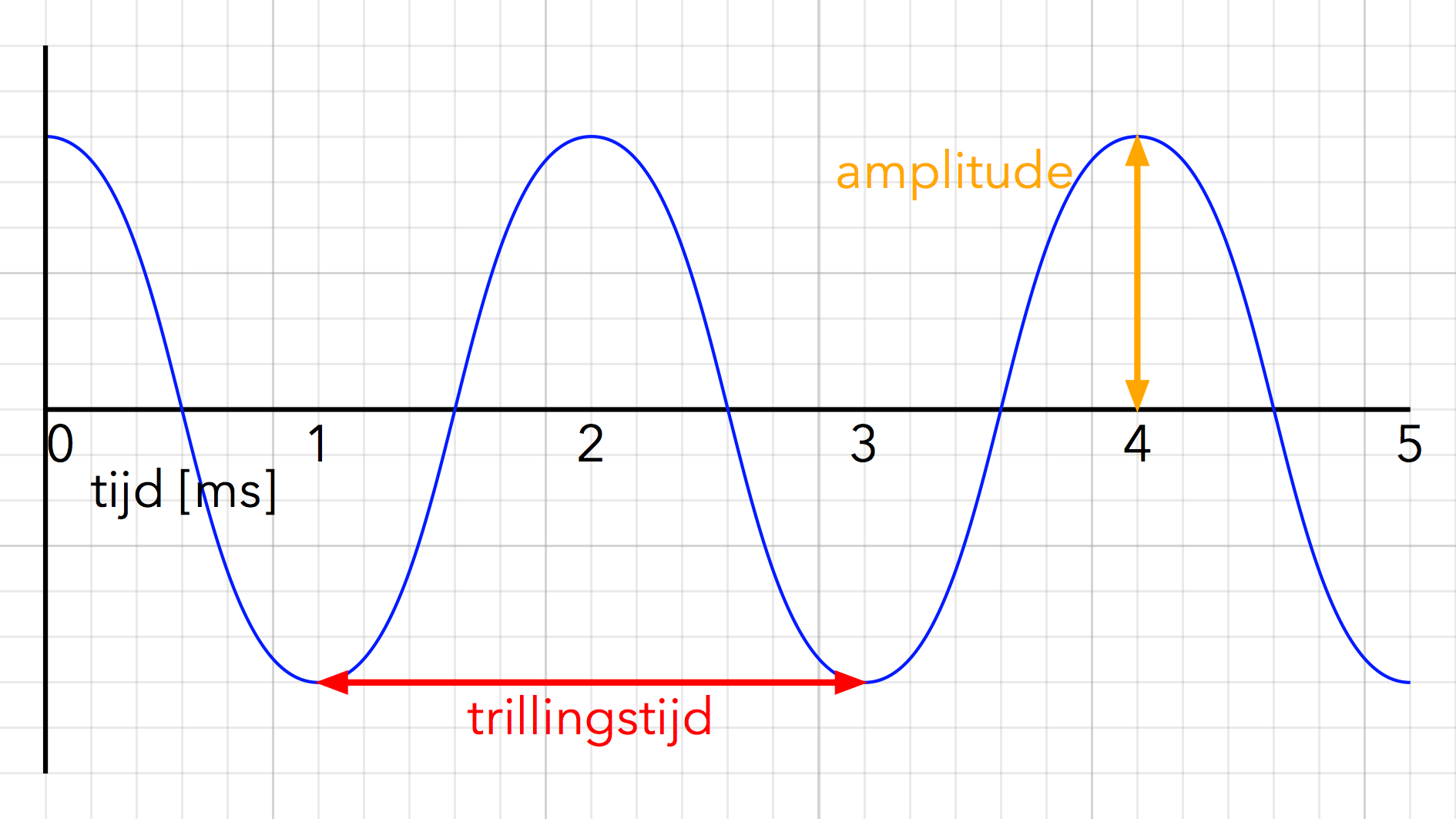 u,t-diagram