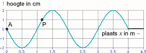 u,x-diagram