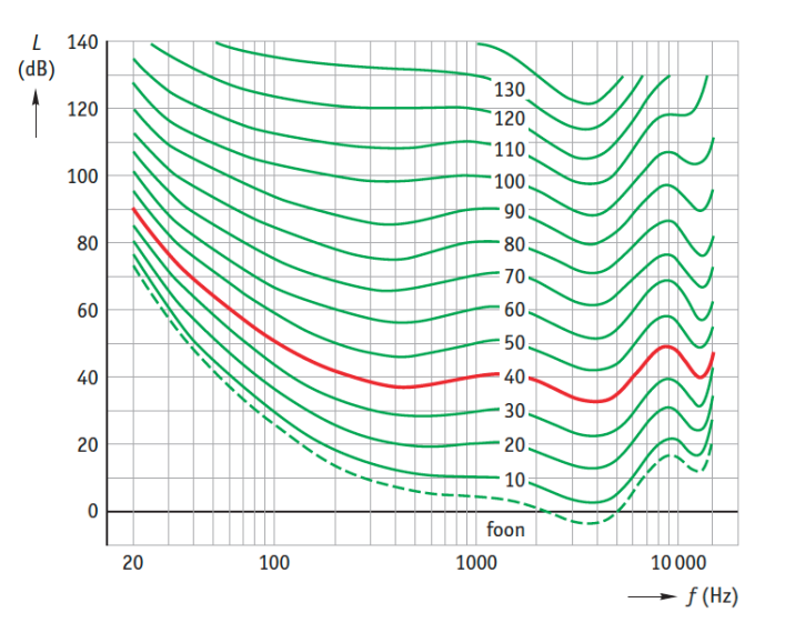 Gehoorcurve