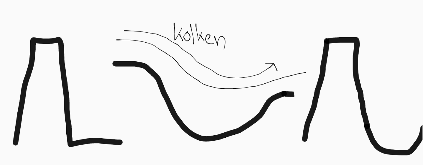 Het ontstaan van een kolkgat