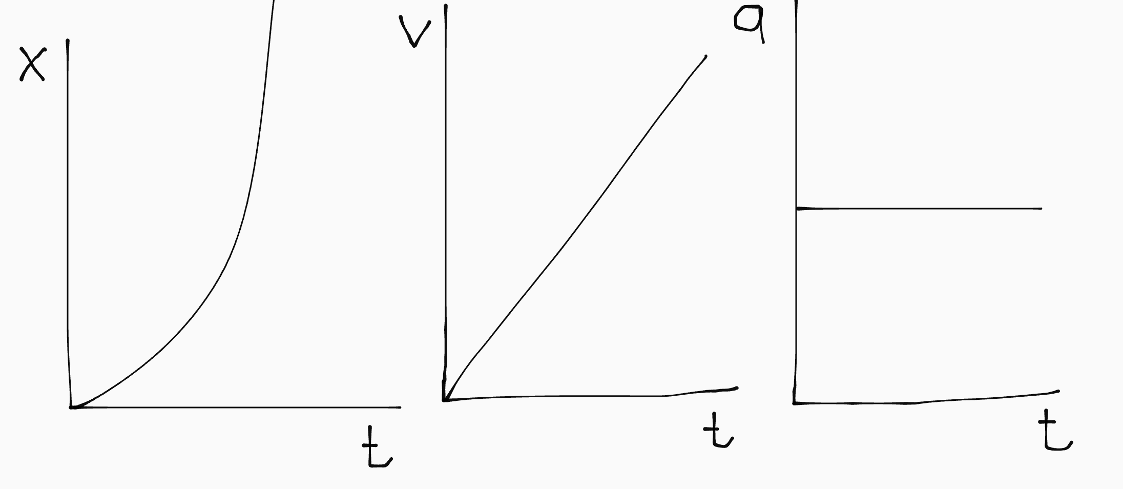 De x,t- v,t- en a,t-diagrammen van een eenparig versnelde beweging