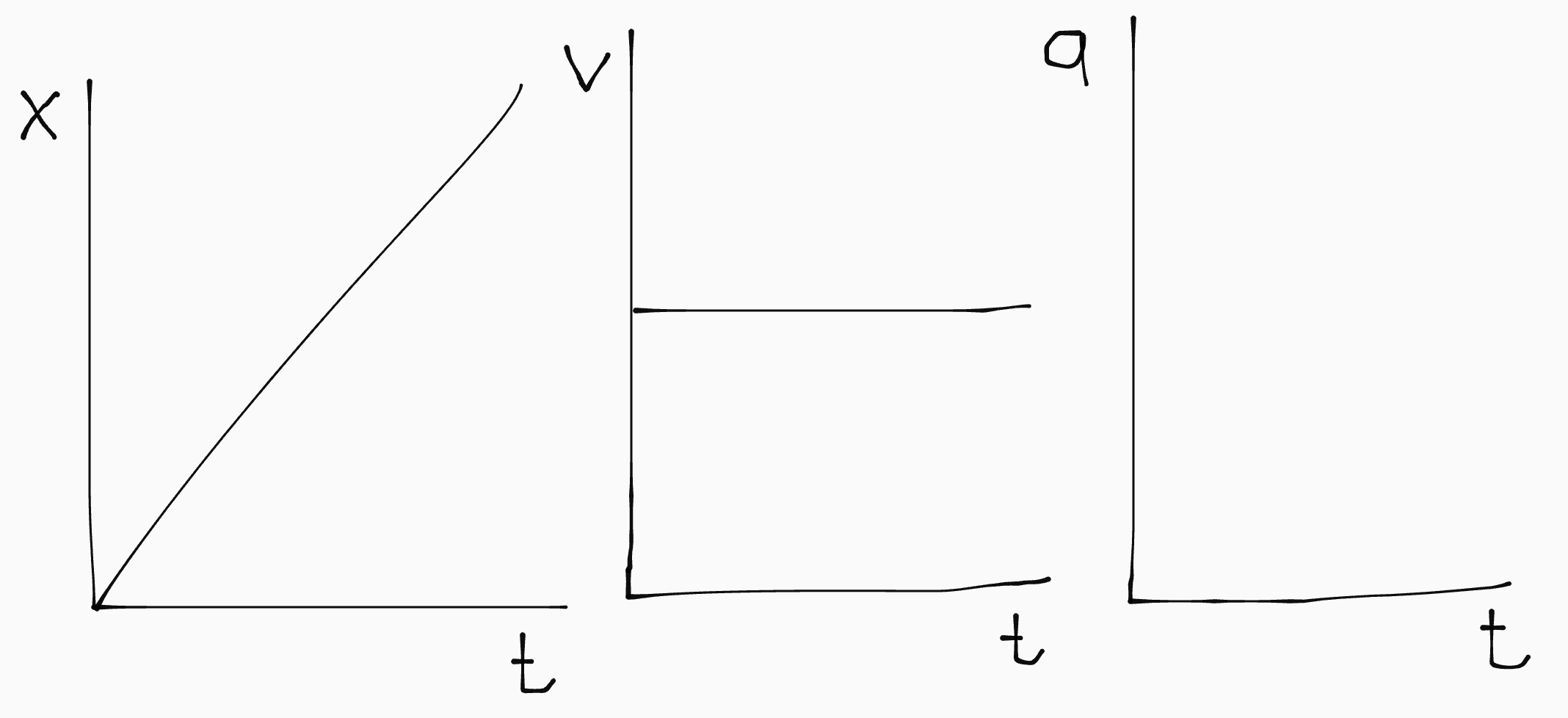De x,t- v,t- en a,t-diagrammen van een eenparige beweging
