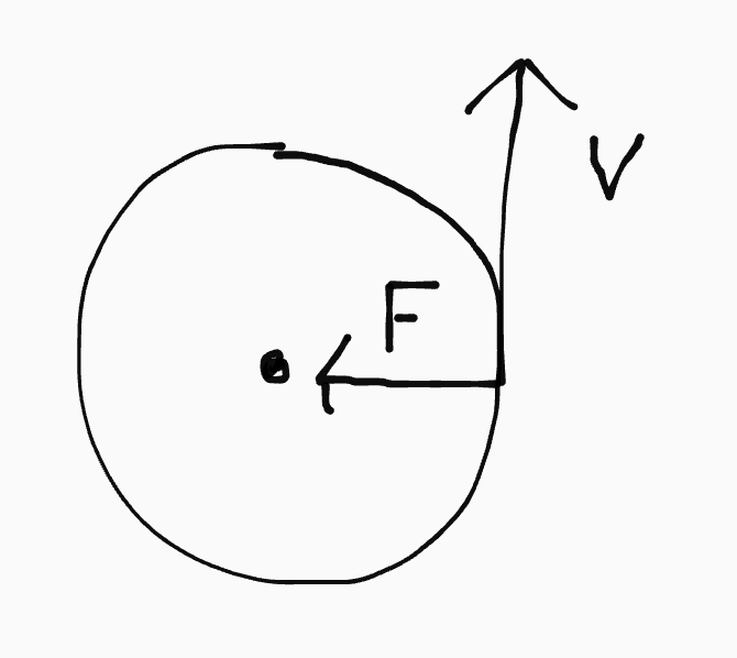 Een schematische tekening van de snelheid met loodrecht daarop de resulterende kracht
