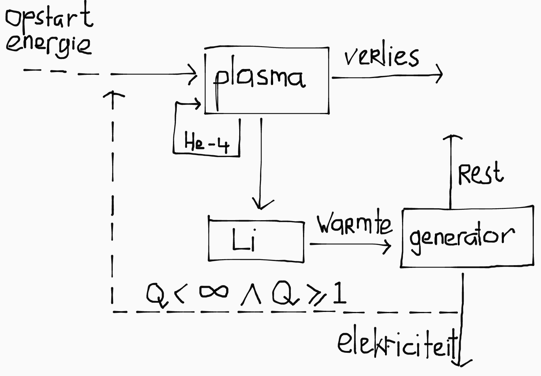 Schematische tekening van energiestromen in de fusiereactor