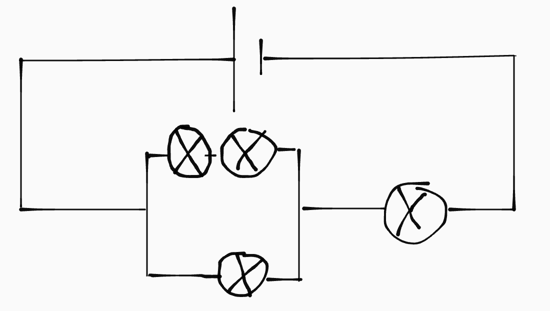 Een gemende schakeling die bestaat uit een serieschakeling met een lampje en een sub-parallelschakeling met twee takken, één met een lampje en de ander een sub-sub-serieschakeling met twee lampjes