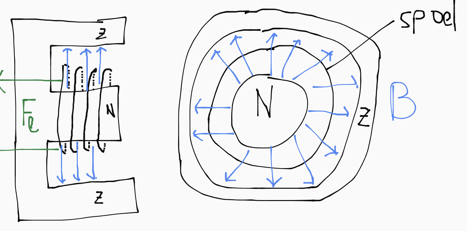 E-vormige magneet met daarin een spoel