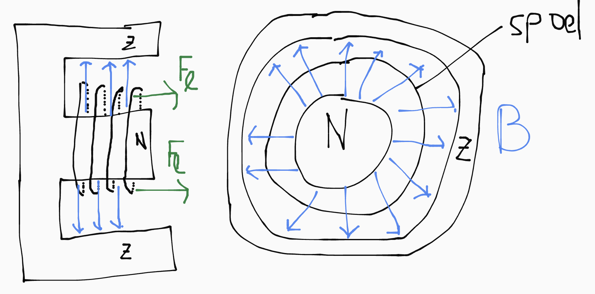 E-vormige magneet met daarin een spoel