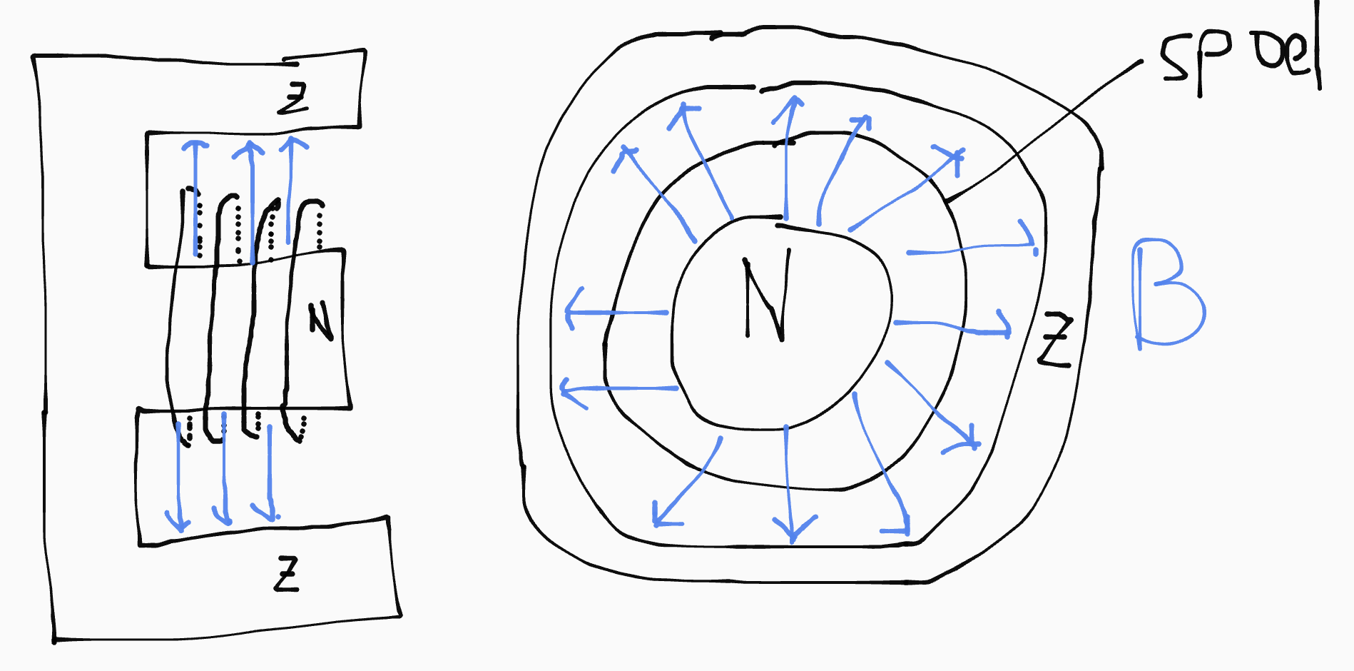 E-vormige magneet met daarin een spoel