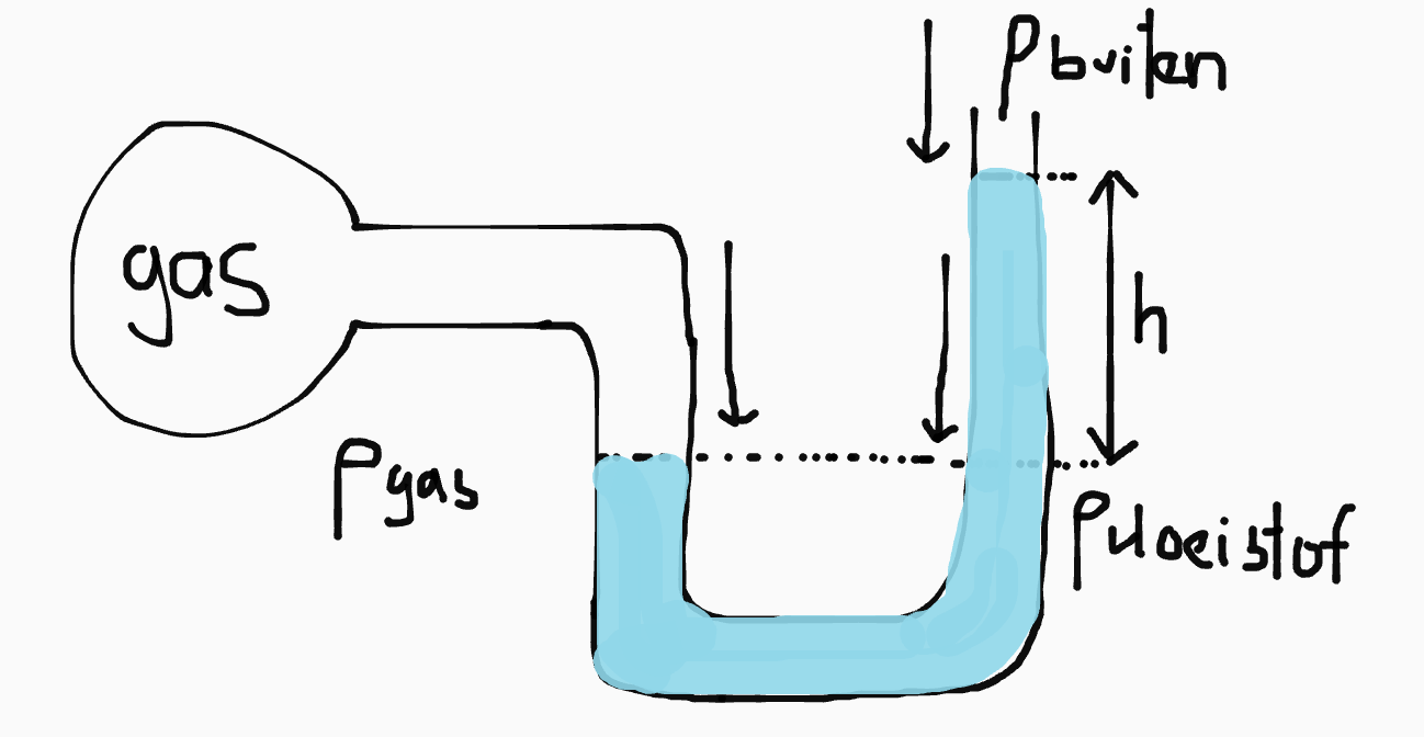 Schematische tekening van een vloeistofmanometer waarin je het hierboven beschreven evenwicht visueel ziet
