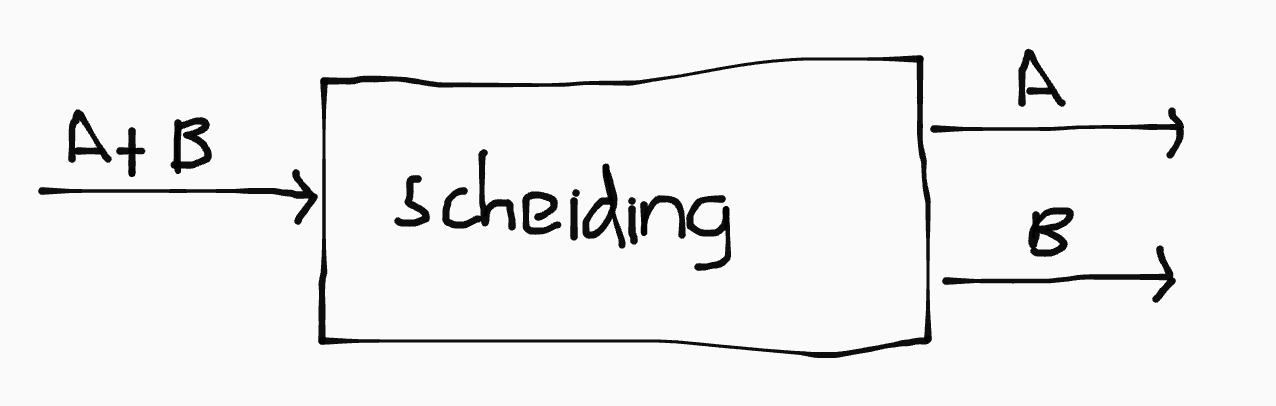 Een scheiding in blokschemavorm
