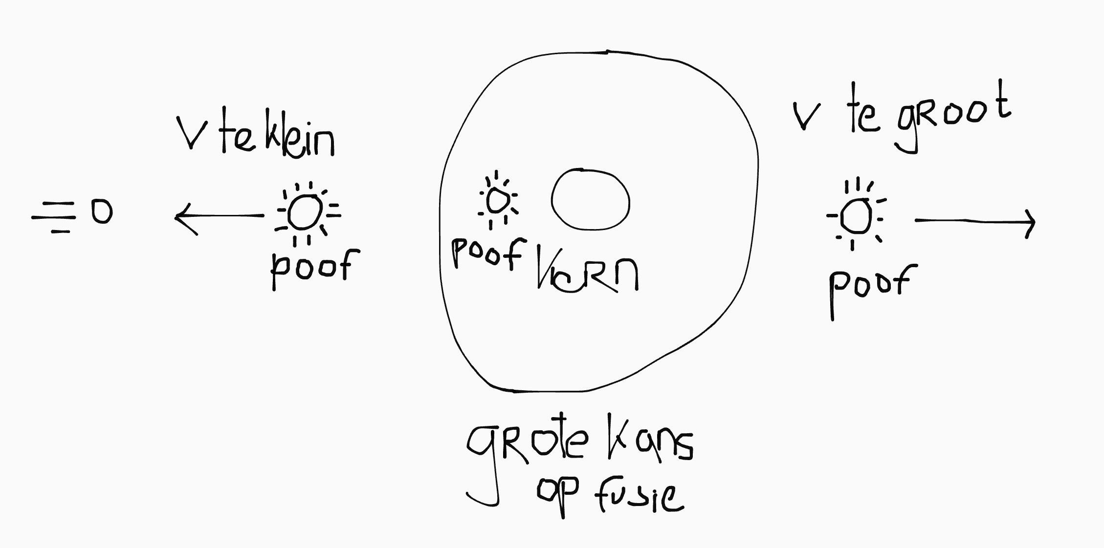 Illustratie die laat zien hoe een te grote snelheid *voorbij* de kern tunneled