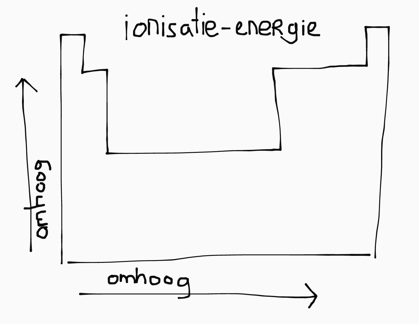 Ionisatie-energie geplot op het periodiek systeem